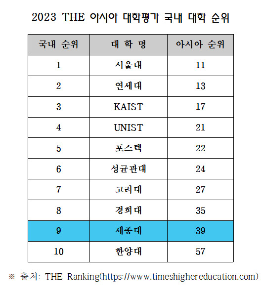 영국 대학경가기관 THE가 발표한 '2023 아시아 대학평가' 결과./사진제공=세종대