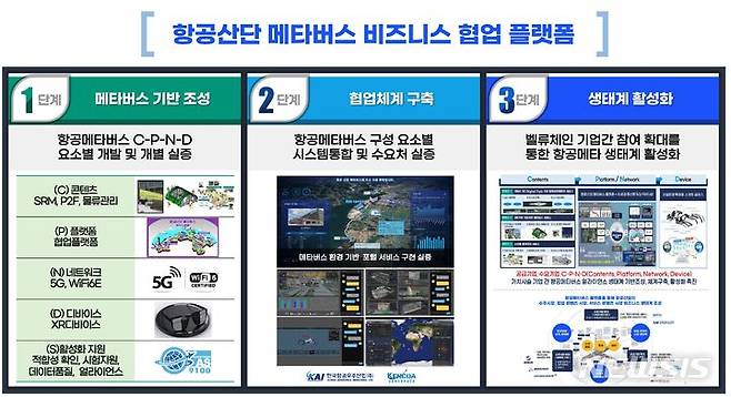 [창원=뉴시스] 항공산단 메타버스 비즈니스 협업 플랫폼 개념도.(자료=경남도 제공) 2023.06.27. photo@newsis.com