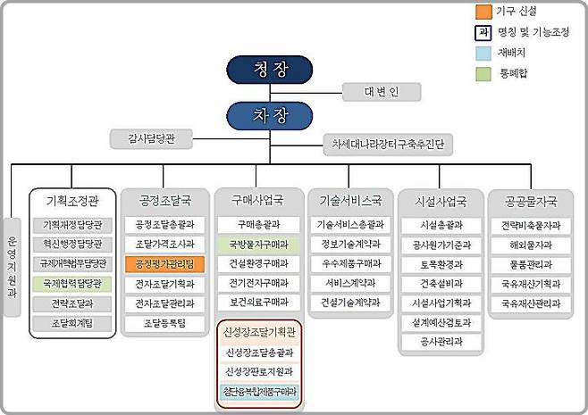 [대전=뉴시스] 개편된 조달청 조직도. *재판매 및 DB 금지