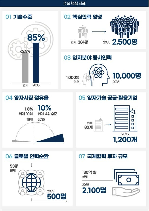 양자전략 주요 지표 [과학기술정보통신부 제공. 재판매 및 DB 금지]