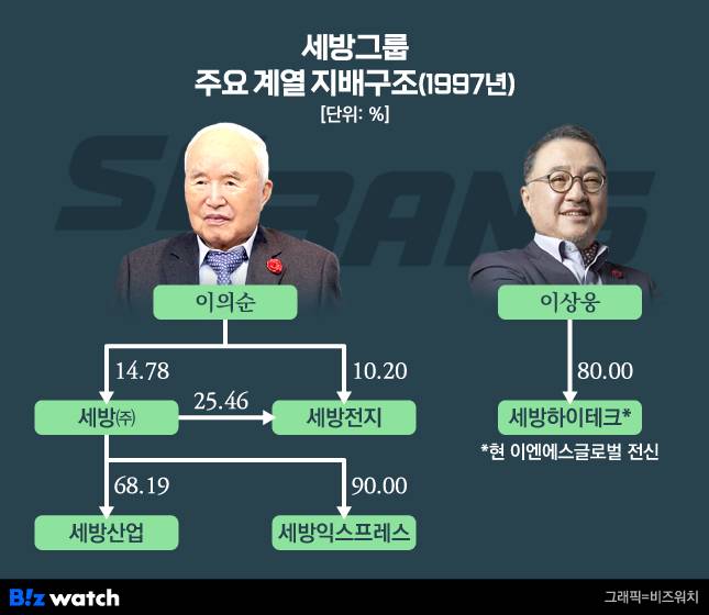 세방그룹 주요 계열 지배구조(1997년)