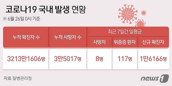 6월26일 기준 전국 코로나19 확진자 현황.ⓒ News1 김초희 디자이너