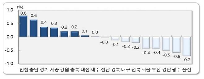 2023년 5월 시도별 인구 순이동률.(통계청 제공)