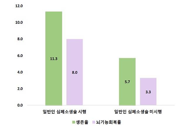 2022년 상반기 일반인 심폐소생술 시행 여부에 따른 생존율 및 뇌기능회복률.[자료제공=질병관리청]