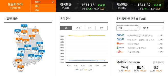 오늘의 유가, 국내 기름값, 국내 유가 추이, 최저가 주유소, 국제유가, 휘발유값, 경유값 ©한국석유공사 오피넷