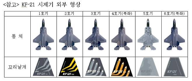 KF-21 시제 1~6호기 외부 형상. /방위사업청 제공