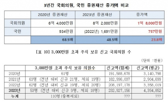 <경제정의실천시민연합(이하 경실련) 제공>