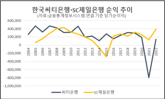 SC제일은행과 한국씨티은행의 순이 추이. [사진=박은경 기자]