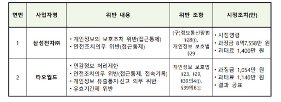 사업자별 위반사항에 대한 시정조치 [사진=개인정보위]