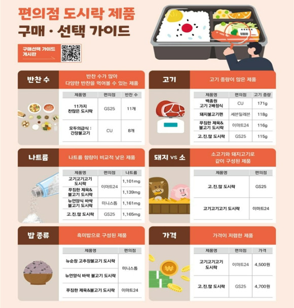 편의점 도시락 제품 구매·선택 가이드. [사진=한국소비자원]