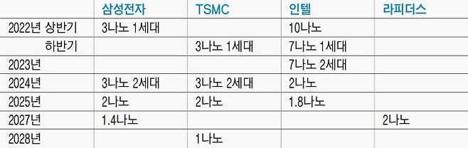 주요 파운드리업체 첨단공정 로드맵(자료:각 업체)