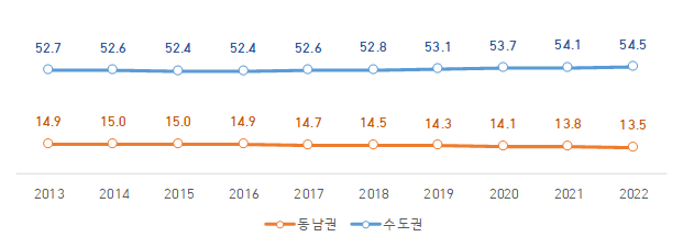 청년층(19~39세) 지역별 비중 [자료=동남지방통계청]