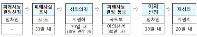 전세사기피해지원위원회 운영 방안 /사진=국토교통부