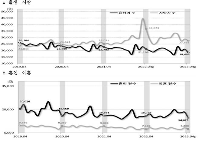 2023년 4월 인구동태건수 추이[통계청 자료]