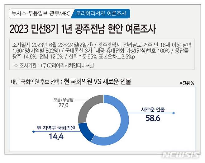 [광주=뉴시스] 뉴시스 광주전남본부·무등일보·광주MBC 공동 민선 8기 광주·전남 정치 및 현안 여론조사. (그래픽=최희영). 2023.06.26. photo@newsis.com