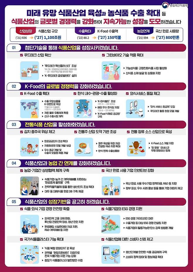 [세종=뉴시스] 제4차 식품산업 진흥 기본계획. (자료=농림축산식품부 제공) *재판매 및 DB 금지