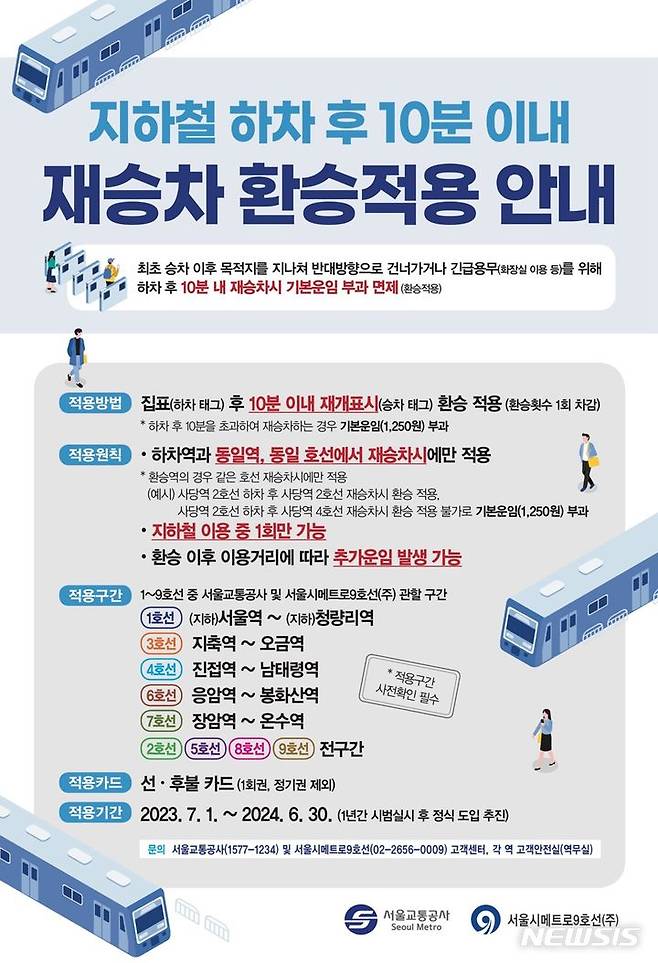 [서울=뉴시스]서울시는 지하철 하차 후 10분 내 재승차 시 '환승'을 적용해 기본운임을 면제하는 제도를 시행한다고 28일 밝혔다. 개찰구에서 교통카드 하차 태그 후 10분 내 동일역으로 재승차하면 환승이 적용되는 것으로 지난 3월 서울시 창의사례 1호로 선정된 제도다. (사진=서울시 제공). 2023.06.28. photo@newsis.com