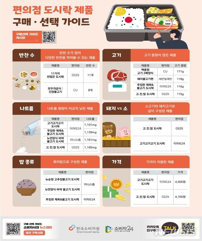 [서울=뉴시스]한국소비자원은 편의점 도시락 반찬의 1일 영양 성분 기준 나트륨 함량이 높은 편이라고 지적하면서 과다 섭취에 주의하라고 했다. (사진=한국소비자원 제공)