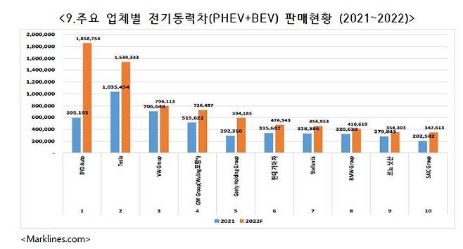 [서울=뉴시스] 한국자동차모빌리티산업협회(KAMA)가 28일 발표한 '중국 자동차산업 경쟁력 현황' 보고서 에 따르면 올해 1~%월 글로벌 판매 상위 10위권에 속한 중국 업체는 비야디(BYD)와 지리그룹 등 4개다. (자료=한국자동차모빌리티산업협회 제공) 2023.06.28 photo@newsis.com *재판매 및 DB 금지