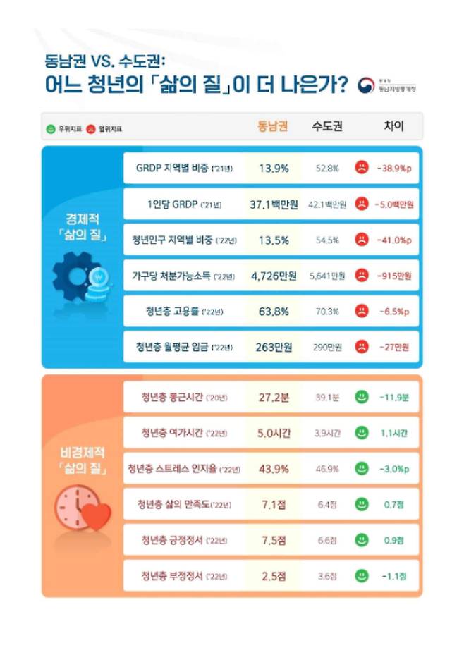 동남지방통계청 제공