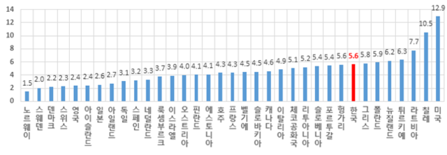 2021년 기준 경제협력개발기구(OECD) 주요국 인구 10만명당 도로교통사고 사망자 수. 대검찰청·경찰청