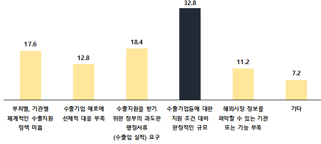 수출 벤처기업이 ‘정부 수출지원 정책에 대해 불만족한 이유.’ 자료 제공=벤처기업협회