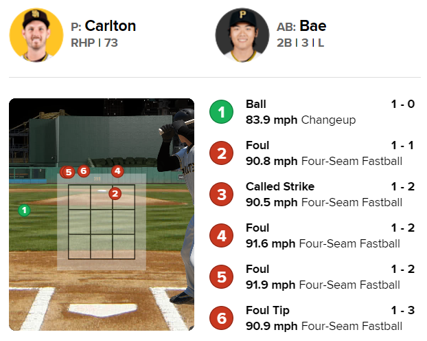 ▲ 배지환 3번째 타석 게임데이 ⓒ MLB.com