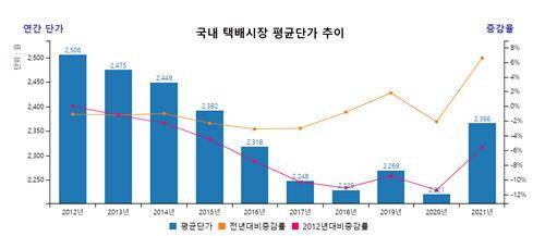 국내 택배시장 평균단가 추이 [출처=국가물류통합정보센터. 재판매 및 DB 금지.]