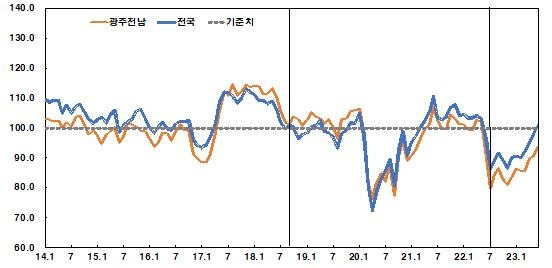 소비자 심리지수 추이 [한국은행 광주전남본부 제공]