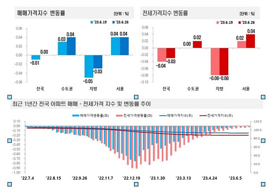 출처: 한국부동산원