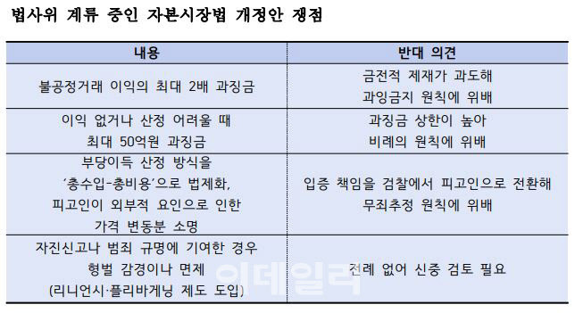 내용은 윤관석·박용진 더불어민주당 의원안에 금융위원회 의견이 반영돼 국회 정무위를 통과한 ‘자본시장과 금융투자업에 관한 법률 일부개정법률안(대안)’, 반대 의견은 법원행정처와 법사위 소속 국민의힘 의원들 입장. (자료=국회)