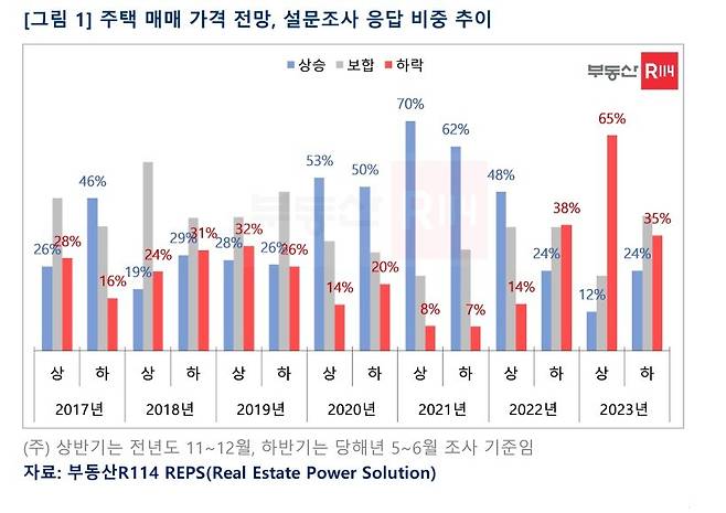 주택 매매 가격 전망(부동산R114).