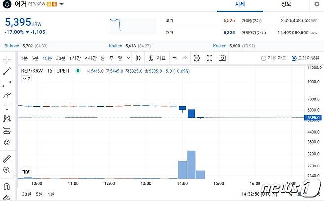 업비트에서 거래되고 있는 어거의 차트. (업비트 거래 화면 캡처)
