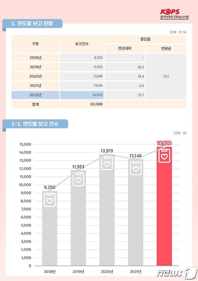 ‘2022년 환자안전 통계연보’주요통계(의료기관평가인증원 제공)