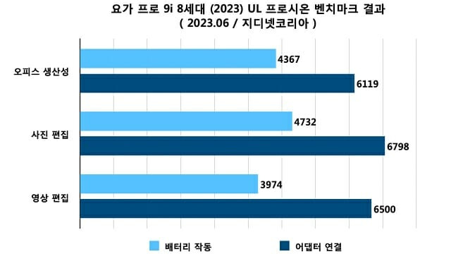 UL 프로시온 벤치마크 실행 결과.