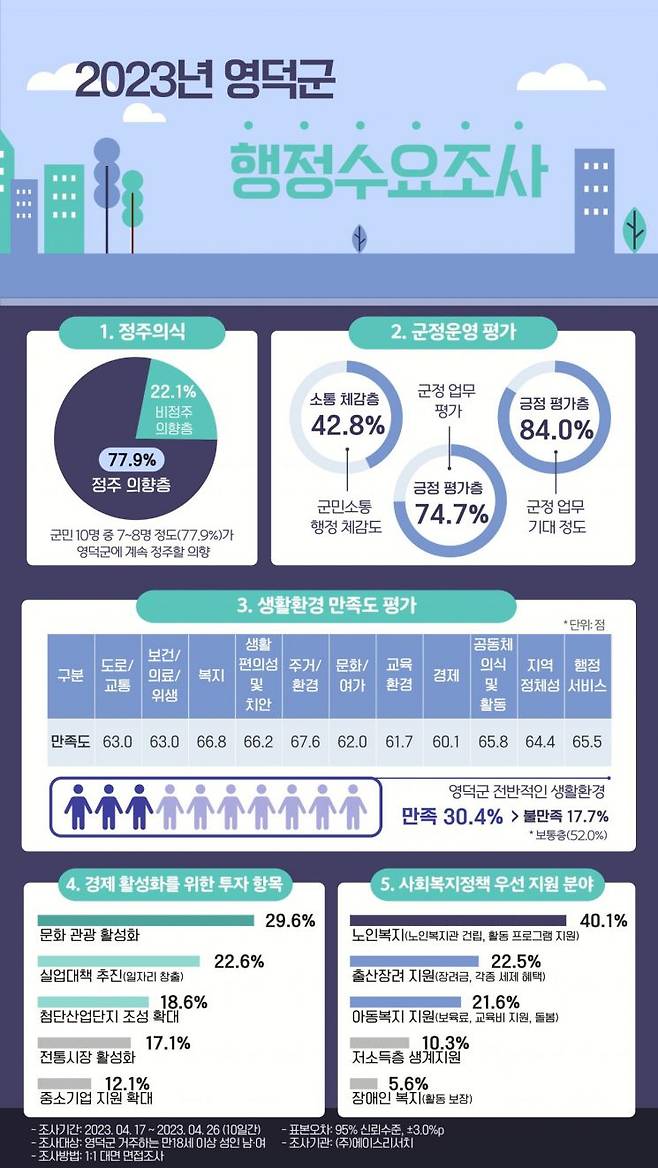 영덕군 군민의 의사를 군정에 반영하기 위해 시행한 행정수요조사.