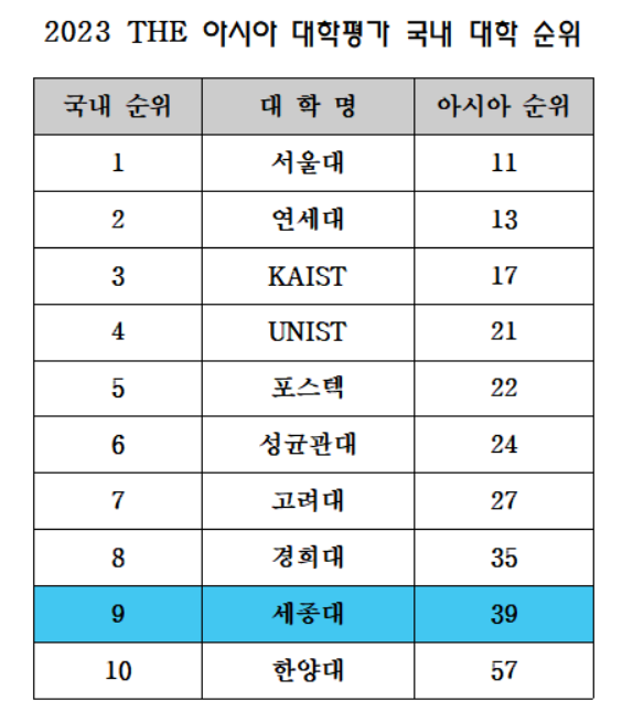 자료=세종대, 출처: THE Ranking