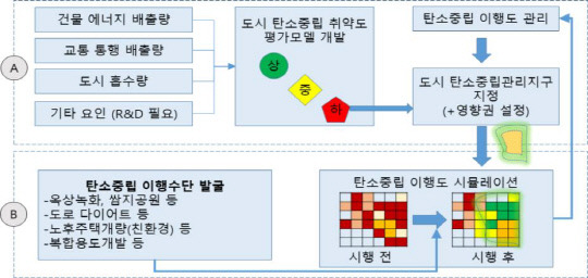 탄소중립 이행도. 자료=국토부 제공