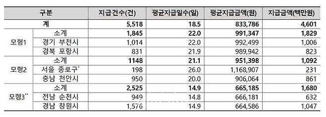 상병수당 지급 건수 및 금액. ⓒ보건복지부