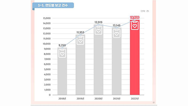 연도별 환자안전사고 보고 건수 현황 [의료기관평가인증원 제공]