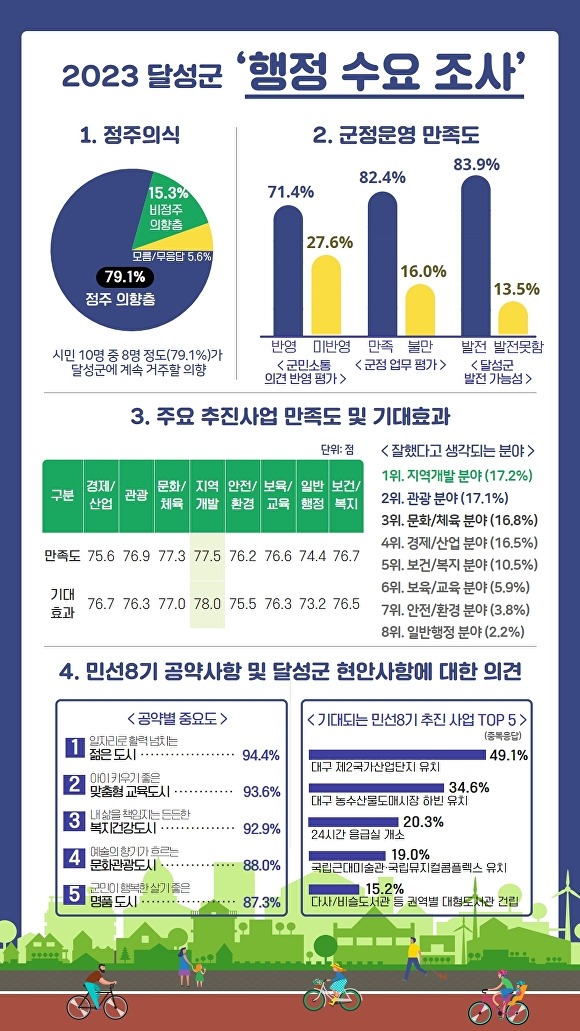 달성군 민선 8기 1주년 행정수요조사 인포그래픽 [사진=달성군]