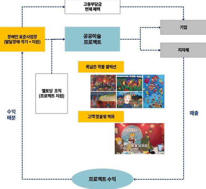 옐토에게 제시할 새로운 비즈니스모델. 출처 = 인사이터스