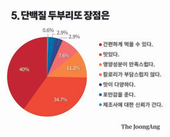 미뢰연구소 설문 결과. 그래픽 박서은