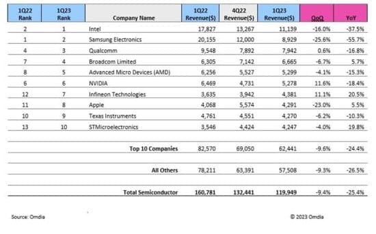 1분기 세계 반도체 시장 규모와 매출 순위 / 출처=옴디아