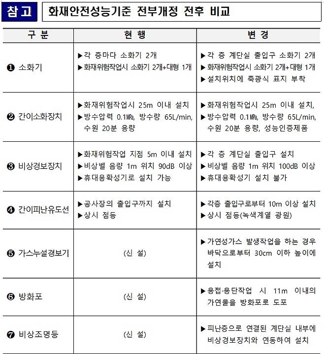 ‘건설현장의 화재안전성능기준’상의 의무 설치 시설 .소방청 제공