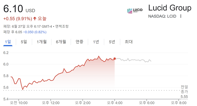 27일 루시드 주가