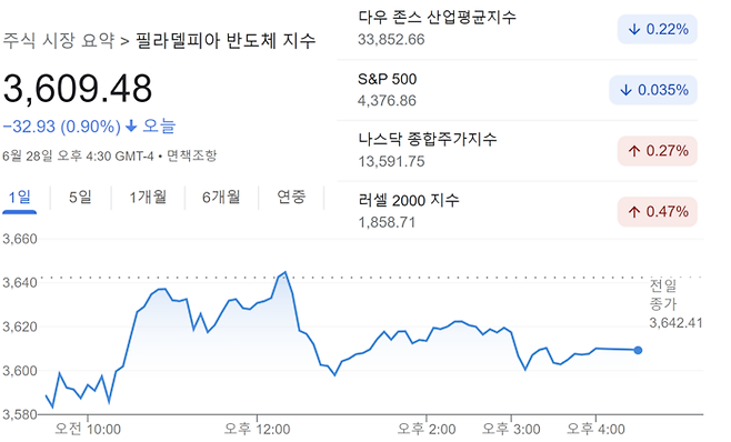 28일 미국 주요 주가지수