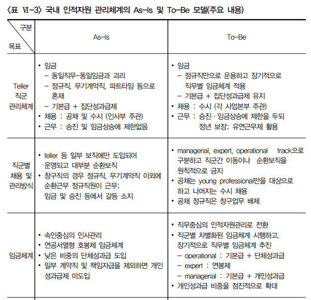 한국금융연구원 ‘국내은행의 인적자원 관리체계 선진화 방안에 관한 연구’ 보고서 발췌.