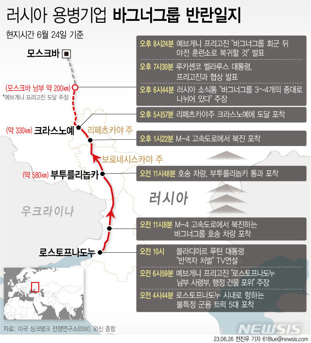 [서울=뉴시스] 지난 24일(현지시간) 러시아 용병기업 바그너 그룹 수장인 예브게니 프리고진은 세르게이 쇼이구 러시아 국방장관 등 군 수뇌부가 자신들의 후방 캠프를 미사일로 공격했다면서 이들의 처벌을 요구하며 반란을 일으켰다. 프리고진은 지난 24일 러시아 남부 도시 로스토프나도누와 보로네즈 지역을 접수한 뒤 북진을 계속해 모스크바에서 200㎞ 떨어진 곳까지 접근했으나, 막판에 알렉산드르 루카셴코 벨라루스 대통령의 중재로 반란을 중단했다. (그래픽=전진우 기자) 618tue@newsis.com