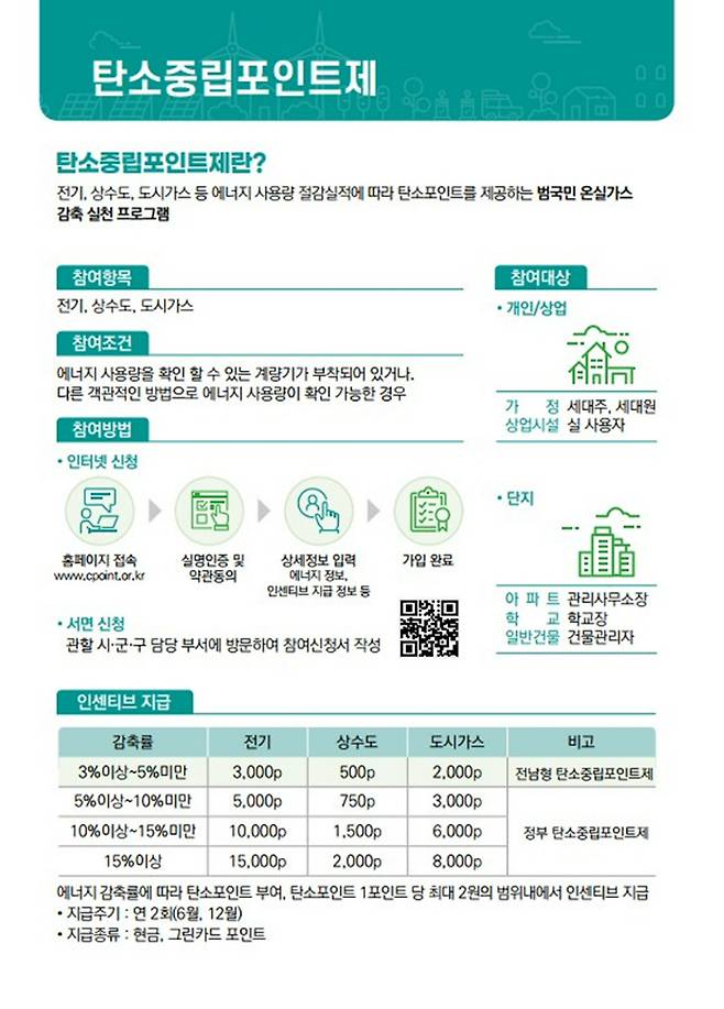 탄소중립포인트제 안내문. 여수시 제공